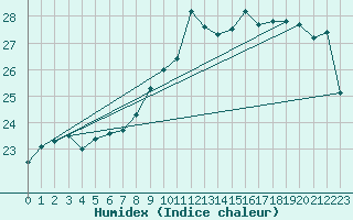 Courbe de l'humidex pour Biscarrosse (40)