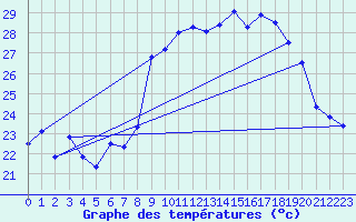 Courbe de tempratures pour Alistro (2B)