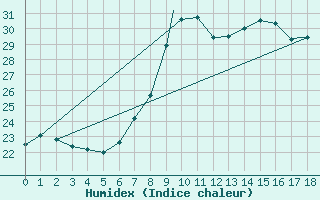 Courbe de l'humidex pour Geilenkirchen