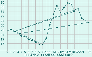 Courbe de l'humidex pour Sao Joao Del-Rei