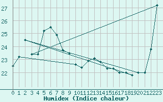 Courbe de l'humidex pour Ueno