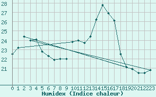 Courbe de l'humidex pour Cap de la Hve (76)