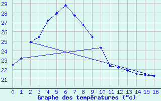 Courbe de tempratures pour Delamere Weapons Range