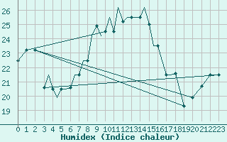 Courbe de l'humidex pour Aktion Airport