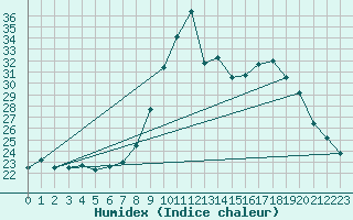 Courbe de l'humidex pour Port-en-Bessin (14)