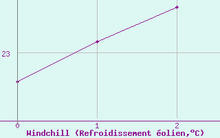 Courbe du refroidissement olien pour Kagoshima