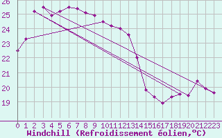 Courbe du refroidissement olien pour Fukuoka