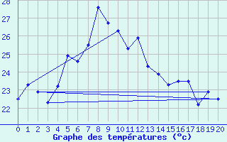 Courbe de tempratures pour Saint-Benoit (974)