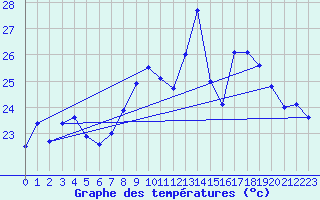 Courbe de tempratures pour Cap Corse (2B)