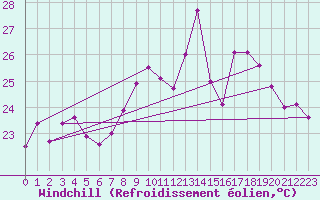 Courbe du refroidissement olien pour Cap Corse (2B)