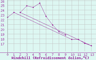 Courbe du refroidissement olien pour Bundaberg