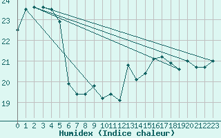 Courbe de l'humidex pour Calais / Marck (62)