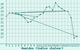 Courbe de l'humidex pour Charleroi (Be)