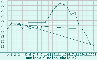 Courbe de l'humidex pour La Roche-sur-Yon (85)