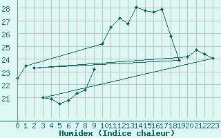 Courbe de l'humidex pour Cap Pertusato (2A)