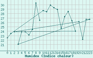 Courbe de l'humidex pour Mlaga, Puerto