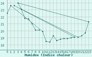 Courbe de l'humidex pour Kempsey