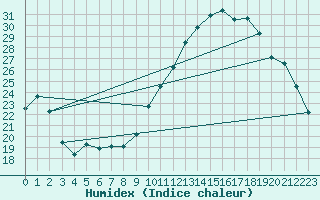 Courbe de l'humidex pour Nantes (44)