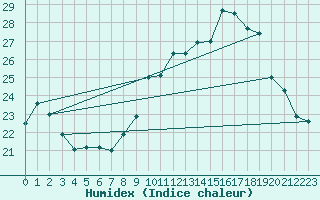 Courbe de l'humidex pour Ble / Mulhouse (68)