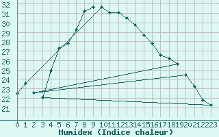 Courbe de l'humidex pour Bet Dagan