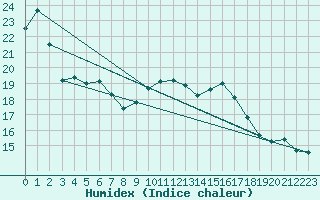 Courbe de l'humidex pour Marignane (13)