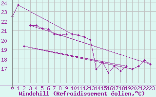 Courbe du refroidissement olien pour Cape Moreton
