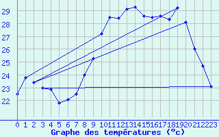 Courbe de tempratures pour Nmes - Courbessac (30)