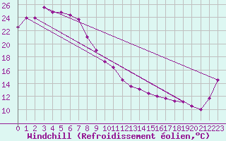 Courbe du refroidissement olien pour Charleville Airport