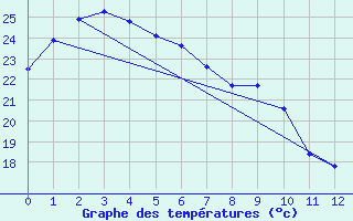 Courbe de tempratures pour Ooralea Racecourse