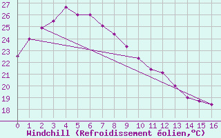 Courbe du refroidissement olien pour Chichibu