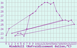 Courbe du refroidissement olien pour Tetuan / Sania Ramel