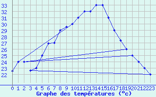 Courbe de tempratures pour Aqaba Airport