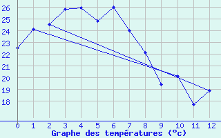 Courbe de tempratures pour Emerald