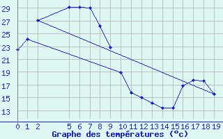 Courbe de tempratures pour Murganella