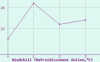 Courbe du refroidissement olien pour Serra Talhada