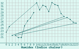 Courbe de l'humidex pour Nyon-Changins (Sw)