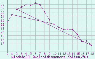 Courbe du refroidissement olien pour Windorah Airport