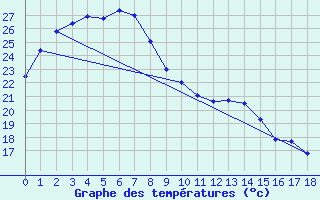 Courbe de tempratures pour Windorah Airport