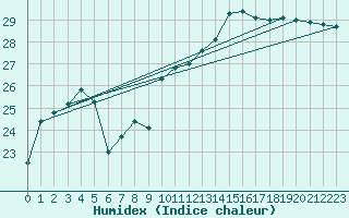 Courbe de l'humidex pour Cap Bar (66)