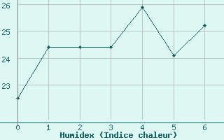 Courbe de l'humidex pour Fukue