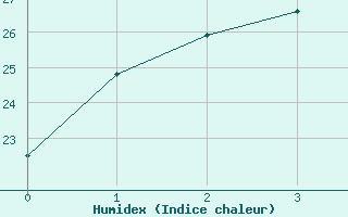 Courbe de l'humidex pour Sosan