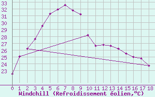 Courbe du refroidissement olien pour Shark Bay