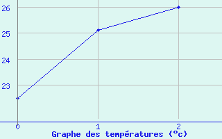 Courbe de tempratures pour Kalumburu