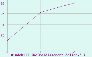 Courbe du refroidissement olien pour Kalumburu