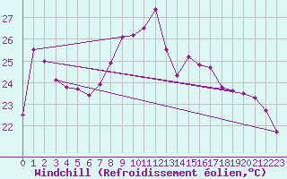 Courbe du refroidissement olien pour Motril