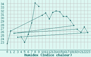 Courbe de l'humidex pour Al Hoceima
