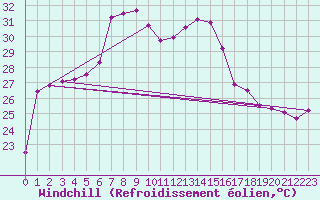 Courbe du refroidissement olien pour Antalya-Bolge