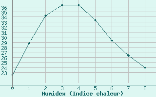 Courbe de l'humidex pour St Lawrence