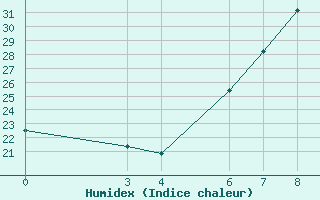 Courbe de l'humidex pour Tabora Airport