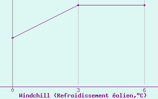 Courbe du refroidissement olien pour Lancang